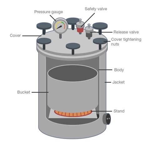 autoclave parts and functions|autoclave laboratory apparatus drawing.